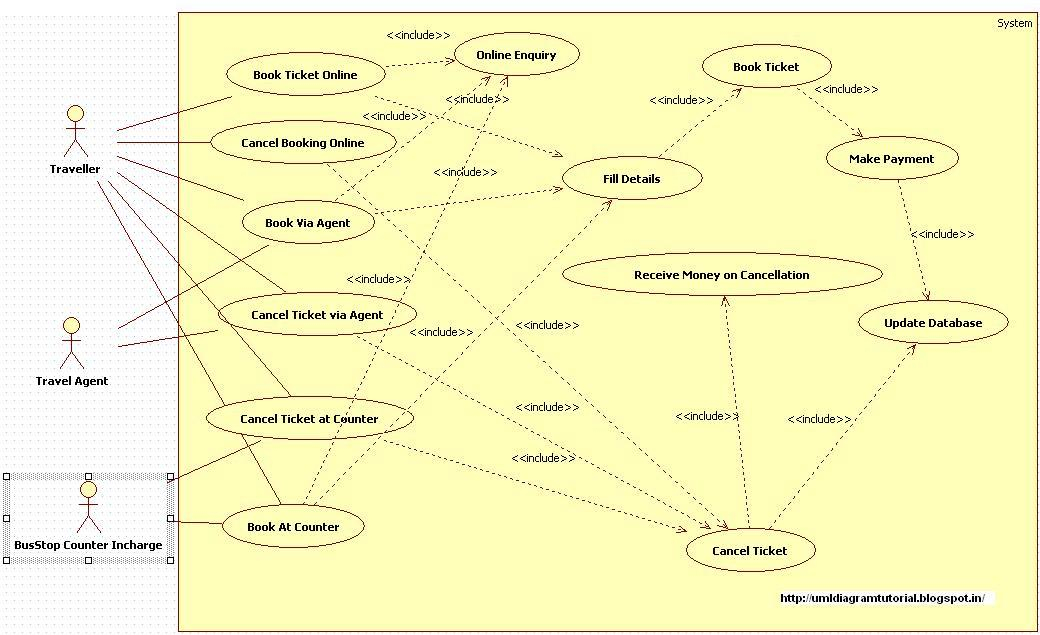 Unified Modeling Language Bus Reservation System Use 