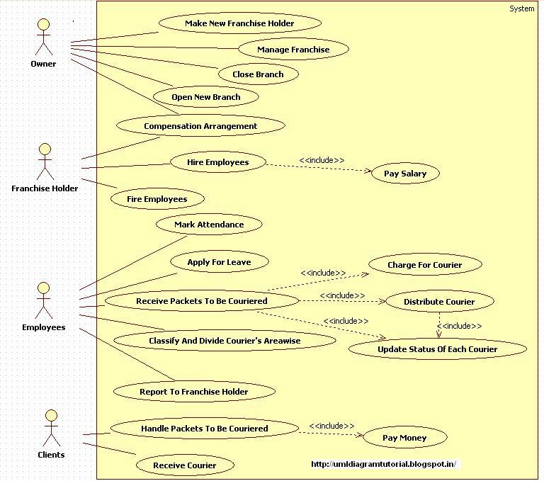 Unified Modeling Language Courier Management System Use 