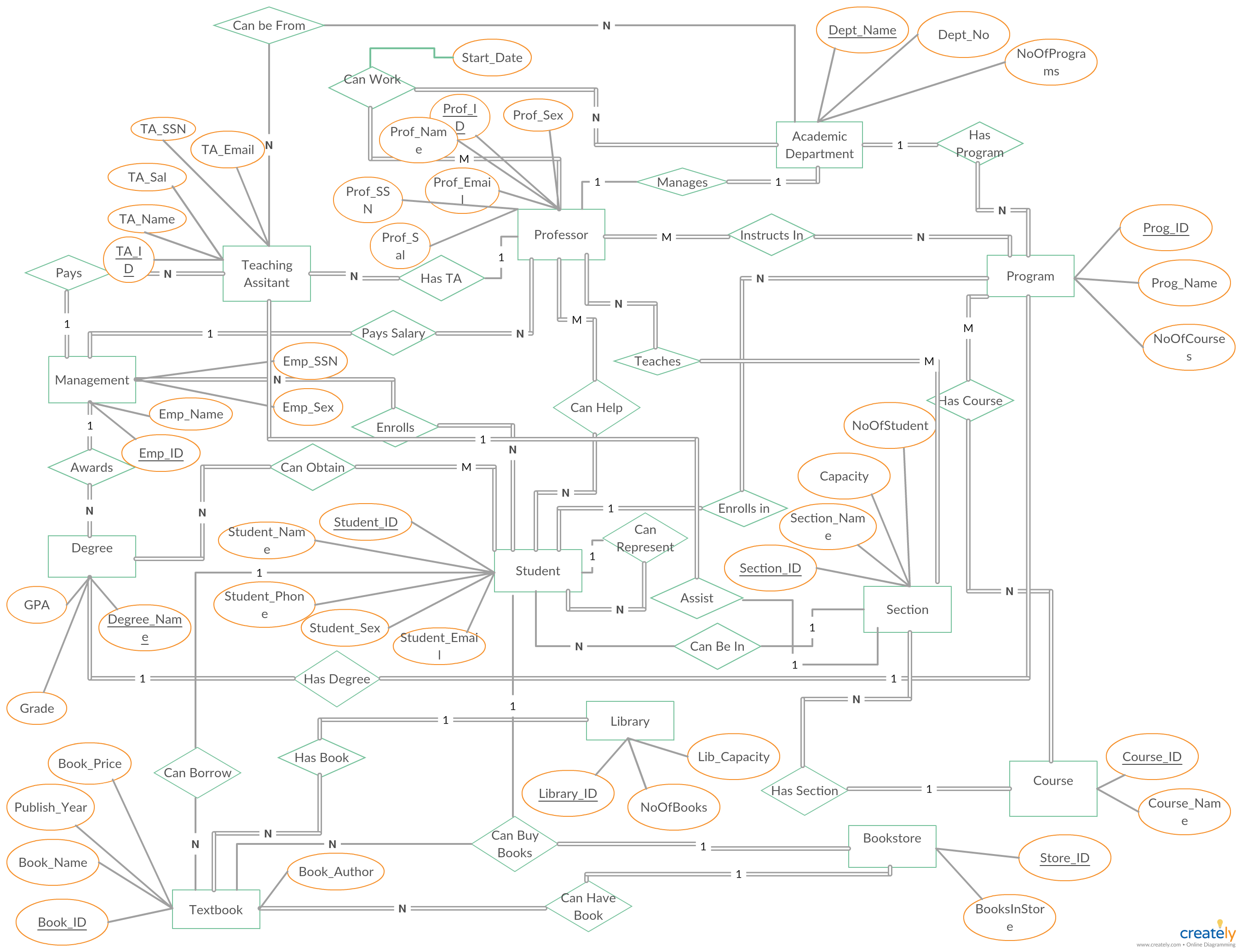 University Database Management System Er Diagram 