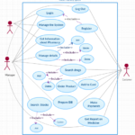 Use Case Diagram For Online Pharmacy By Sanka Indunilw