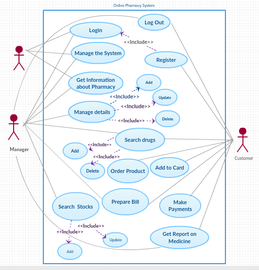 Use Case Diagram For Online Pharmacy By Sanka Indunilw 