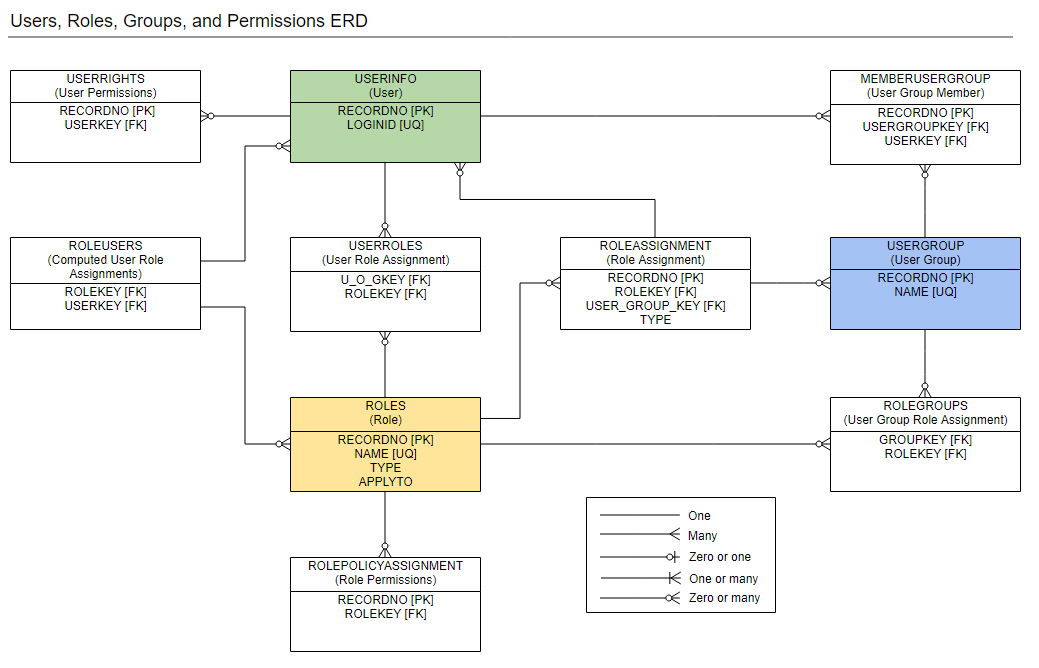 Users Roles Groups And Permissions ERD Sage Intacct 