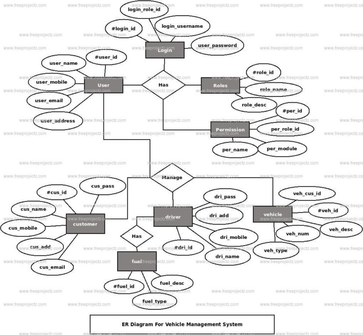 ER Diagram For Vehicle SERvice Management System