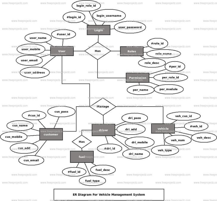 ER Diagram For Vehicle Tracking System