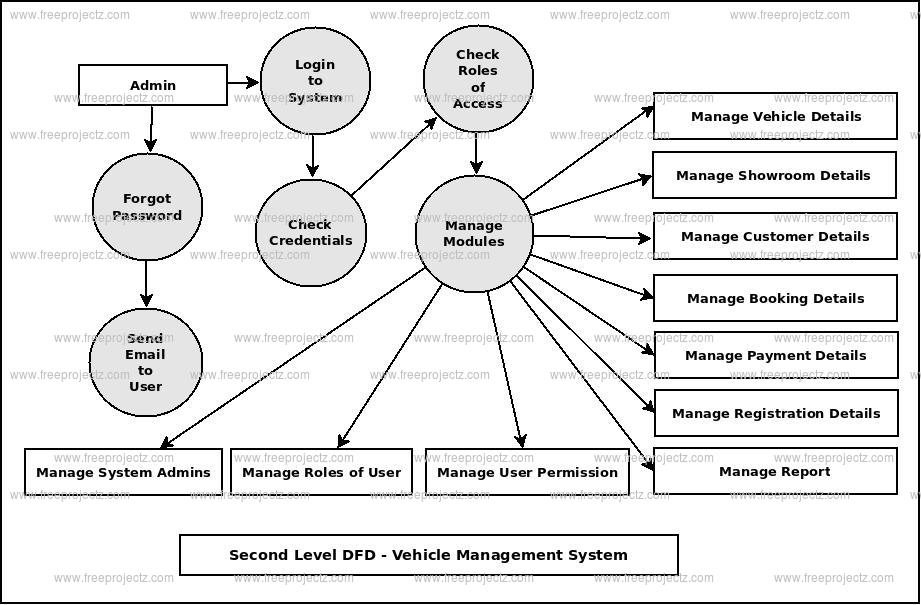 Vehicle Showroom Management System Dataflow Diagram DFD 
