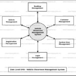 Vehicle Showroom Management System Dataflow Diagram DFD