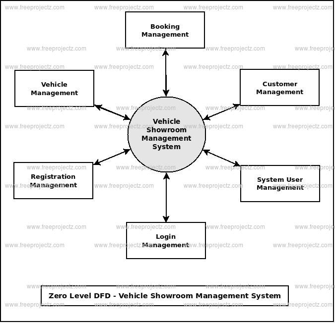 ER Diagram For Car Showroom Management System