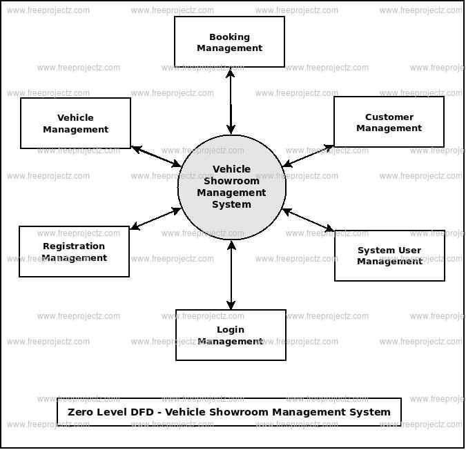 Vehicle Showroom Management System Dataflow Diagram DFD 