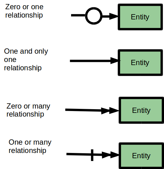 What Does Arrow Mean In ER Diagram