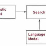 Voice Recognition System Types How It Works