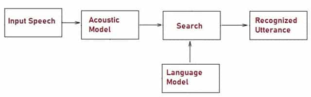 Voice Recognition System Types How It Works 