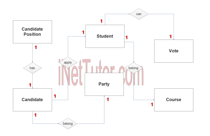 ER Diagram Of Voting System