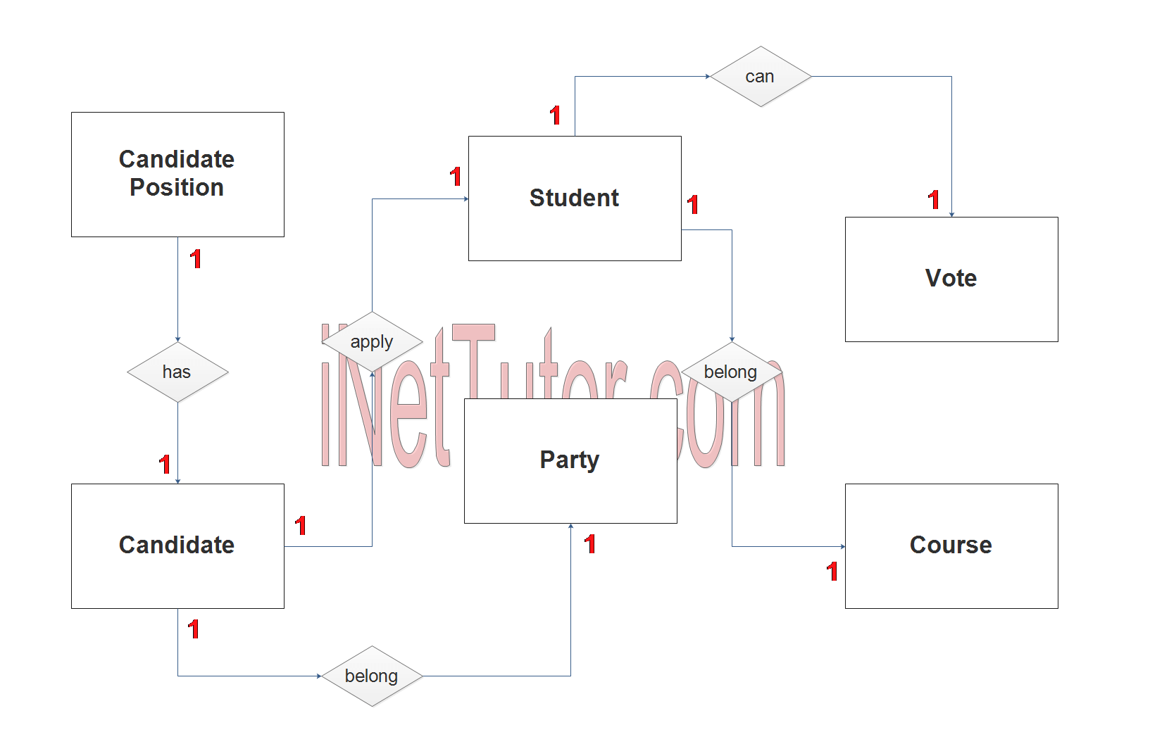 Voting System ER Diagram INetTutor