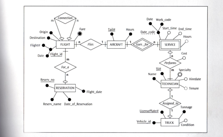 Weak Attribute ER Diagram