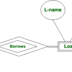 Weak Entity Set In ER Diagrams GeeksforGeeks