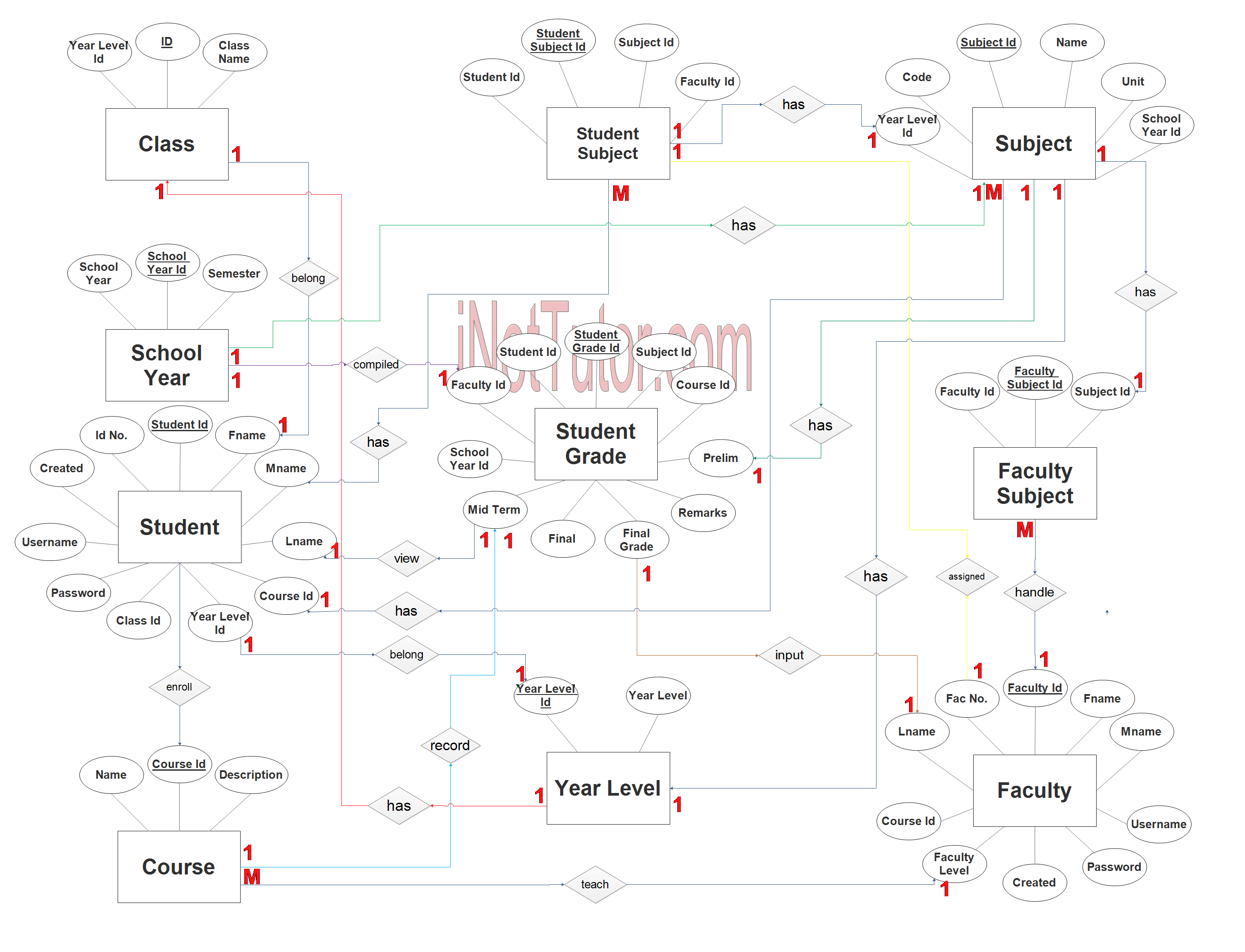 Web Based Grading System ER Diagram INetTutor