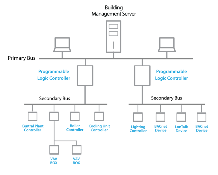 ER Diagram For Building Construction Management System