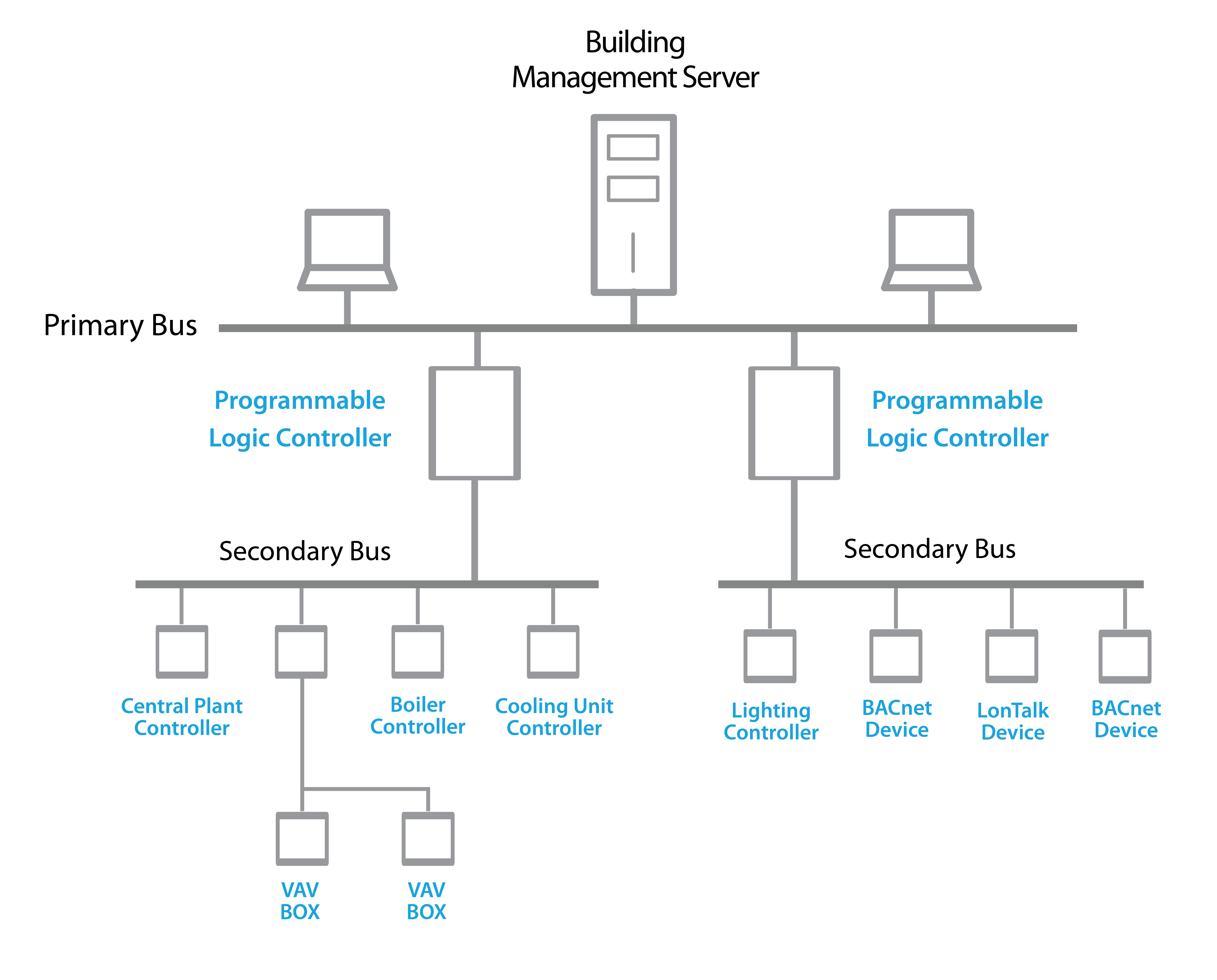 Web Centric Building Management