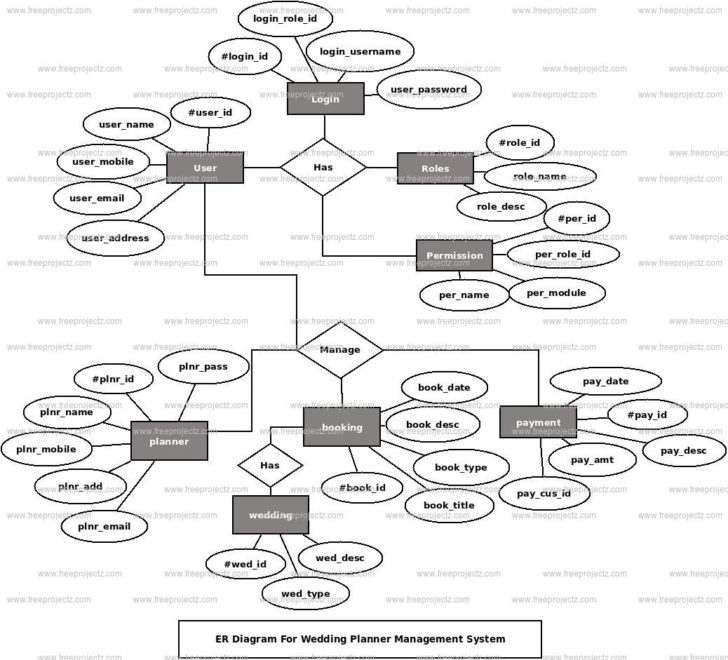ER Diagram For Event Management System