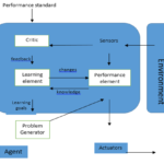 What Are The Basic Building Blocks Of Learning Agent