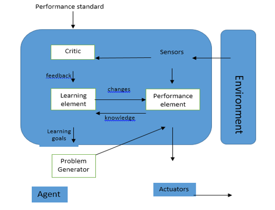 What Are The Basic Building Blocks Of Learning Agent 