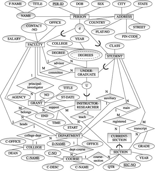 EvERy Attribute Appears Only Once In An ER Diagram