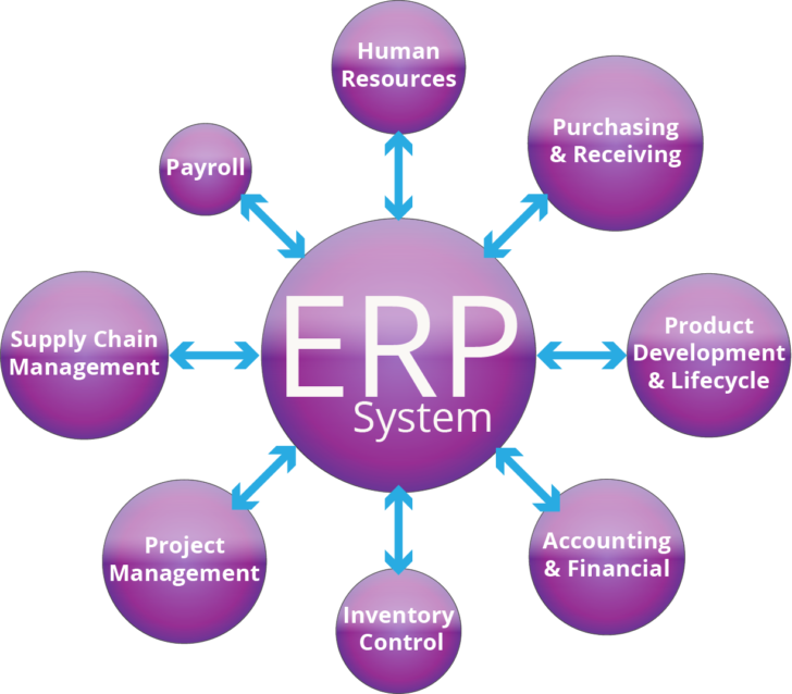ER Diagram For ERp System