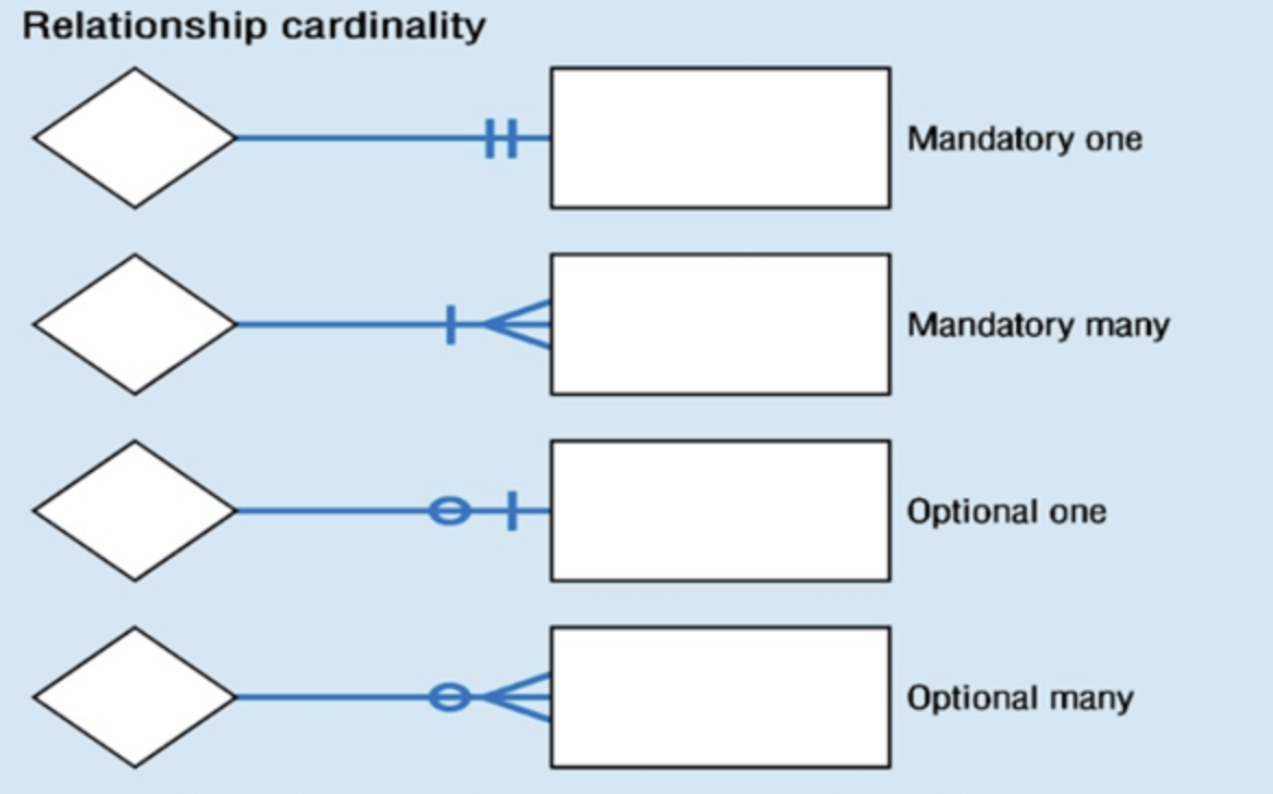 What Is An Entity Diagram ERD An Entity Relationship 