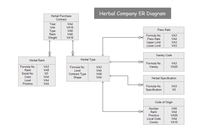 What Is An Entity Relationship Diagram ERD All You 