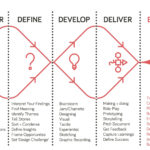 What Is Design Thinking And How To Use It Design Council