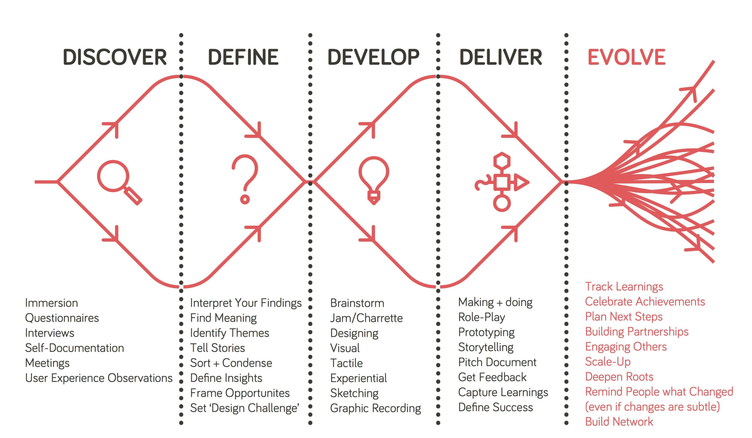 What Is Design Thinking And How To Use It Design Council 