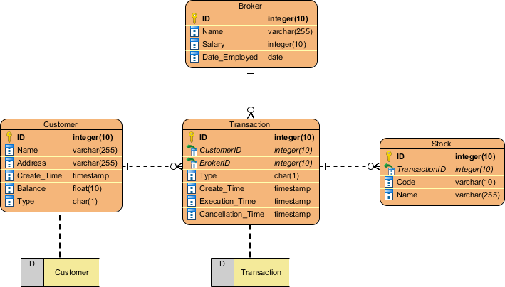 What Is Entity Relationship Diagram ERD 