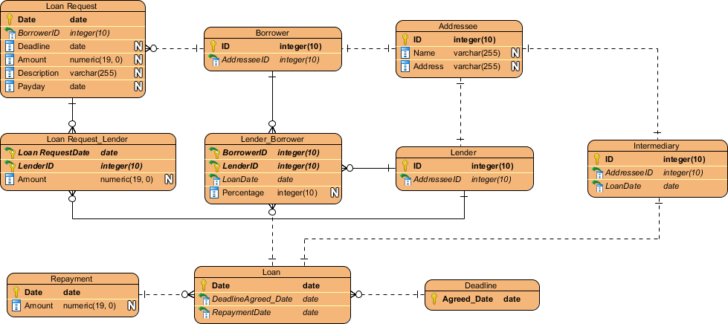 ER Diagram For CustomER And Loan