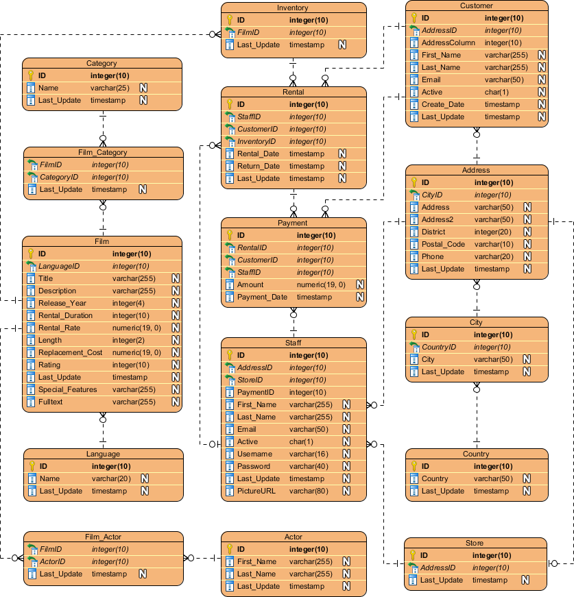 What Is Entity Relationship Diagram ERD 