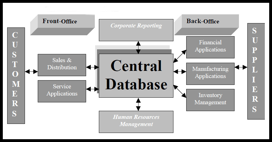 What Is ERP And Can It Help My Business 