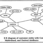 What Is The Basic Construction Of E R Modeling