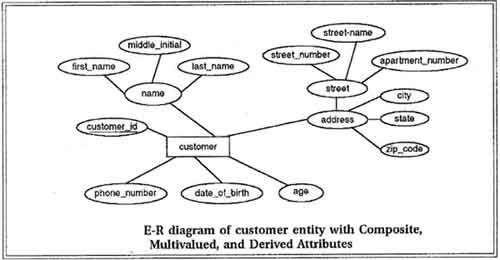 What Is The Basic Construction Of E R Modeling 