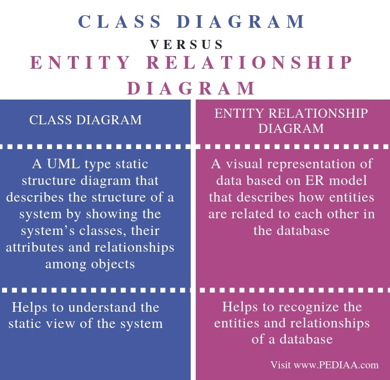 What Is The Difference Between Class Diagram And Entity 