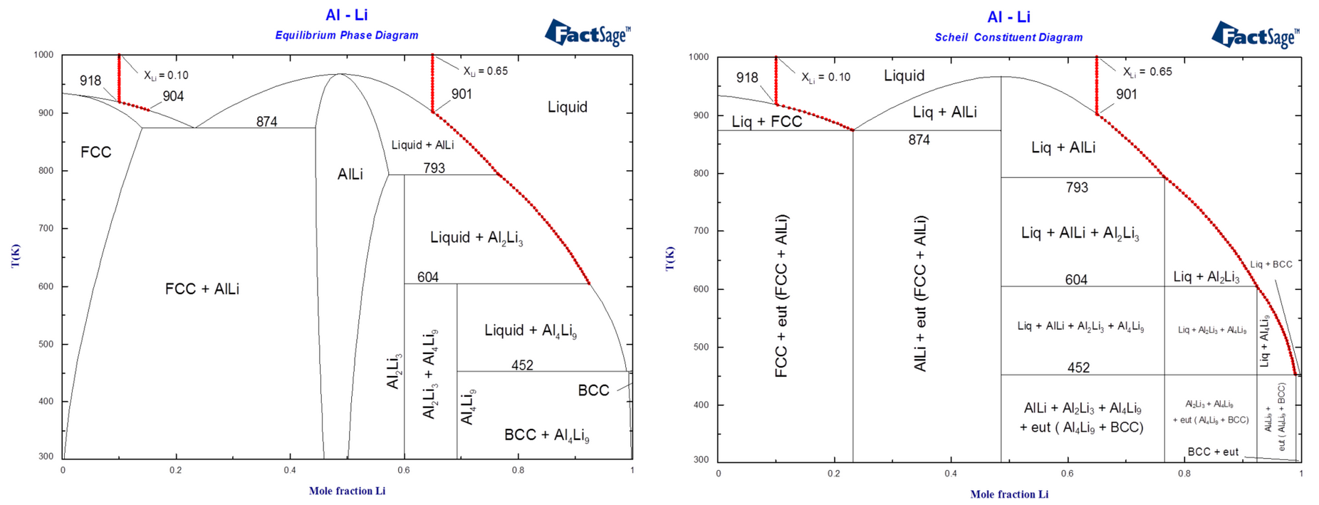 What s New In Phase Diagram