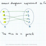 When Does A Relation As Arrow Diagram Represent A Function