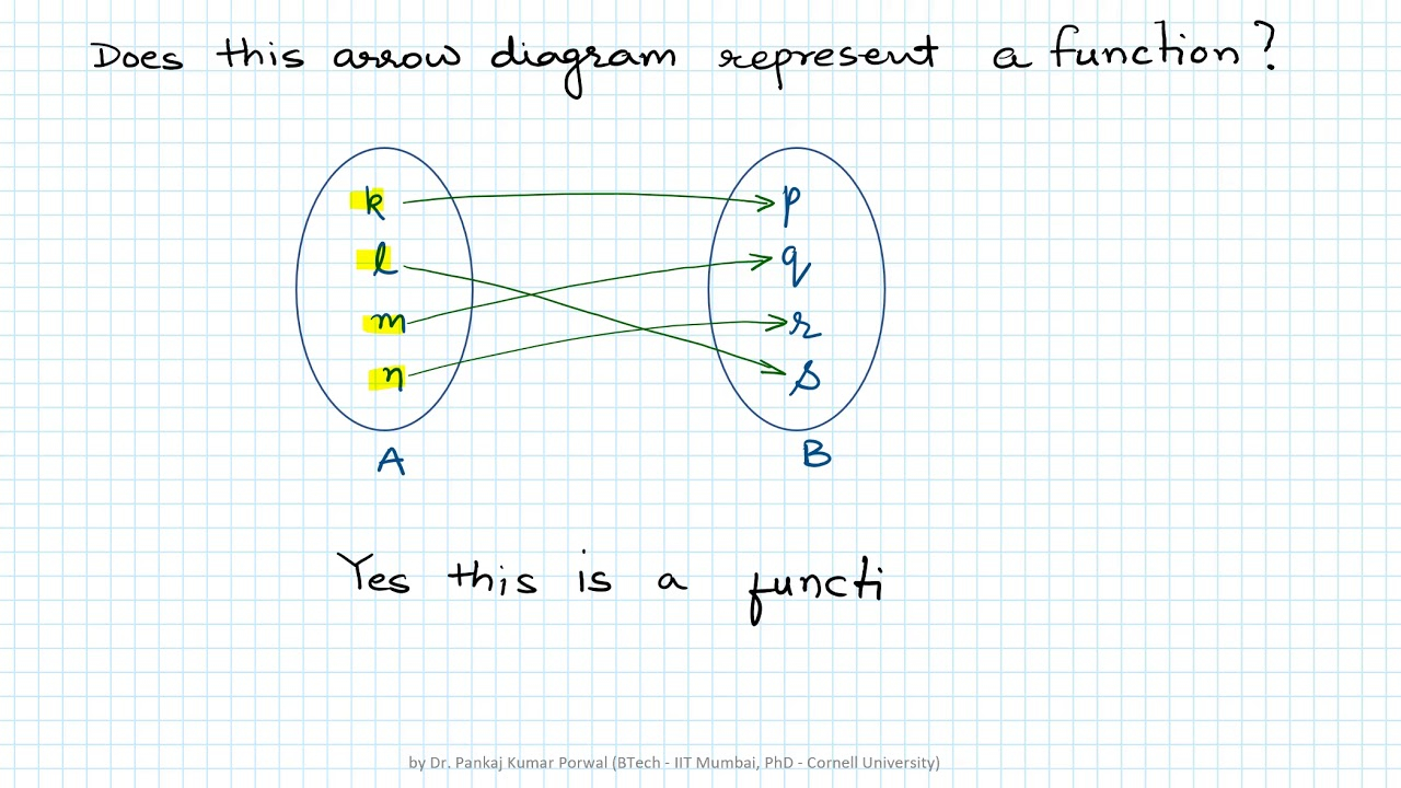 When Does A Relation As Arrow Diagram Represent A Function 