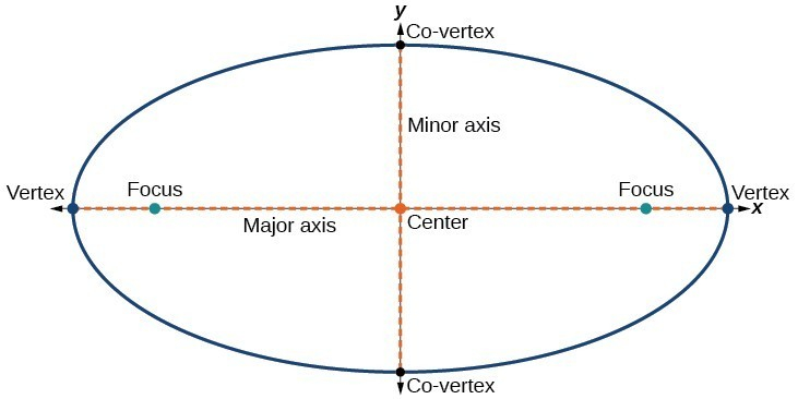 Writing Equations Of Ellipses In Standard Form College 