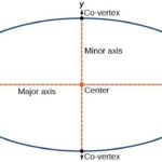 Writing Equations Of Ellipses In Standard Form College