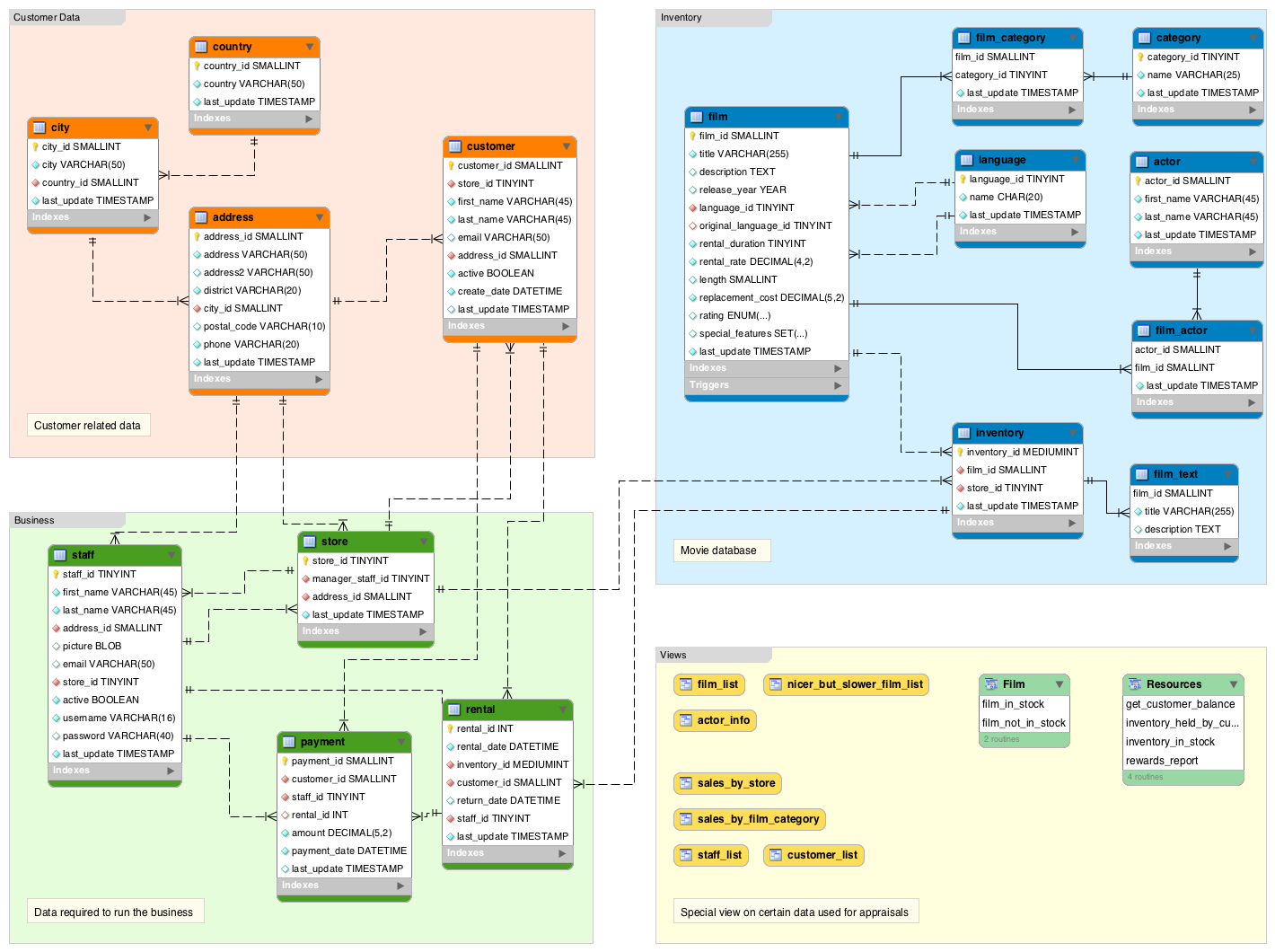 You Don t Need An ER Diagram To Understand Your Database 