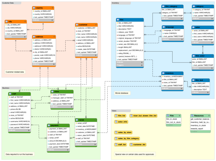 ER Diagram TERminology