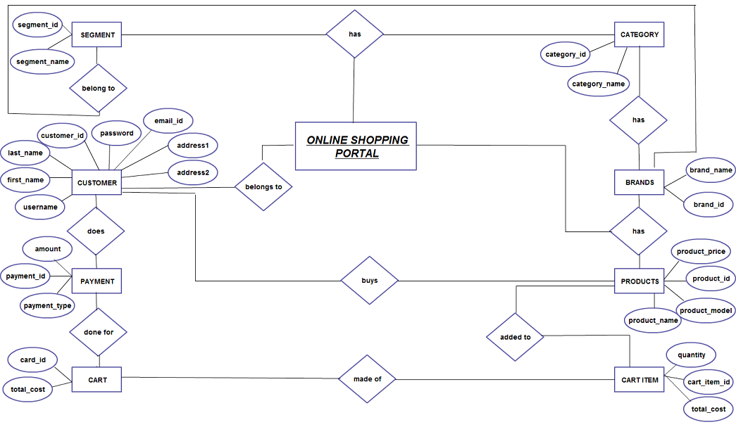 28 Er Diagram For Online Shopping Wiring Database 2020