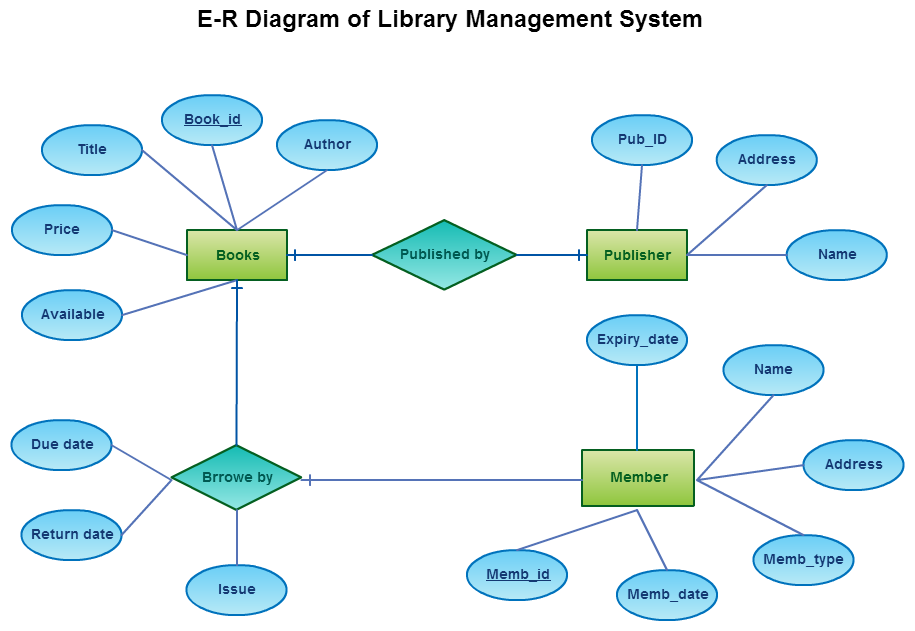 A Break Down Of Library Management System Using Entity Relationship 