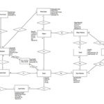 A More Advanced Larger Entity Relationship Diagram ERD For The