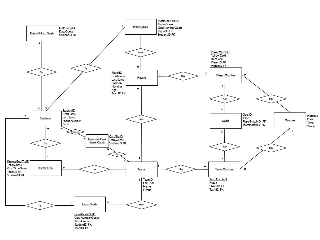 A More Advanced Larger Entity Relationship Diagram ERD For The 