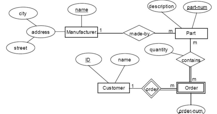 ER Diagram To Relational Model